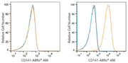 ABflo® 488 Rabbit anti-Human CD141/Thrombomodulin mAb