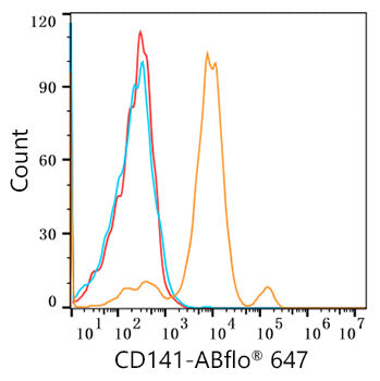 ABflo® 647 Rabbit anti-Human CD141/Thrombomodulin mAb