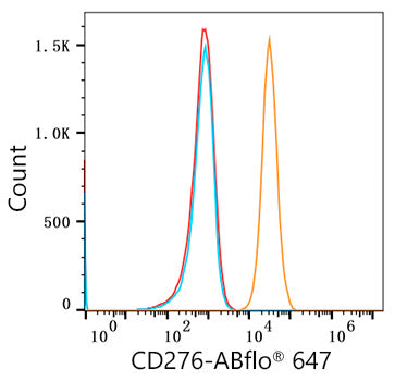 ABflo® 647 Rabbit anti-Human/Mouse CD276/B7-H3 mAb