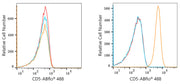 ABflo® 488 Rabbit anti-Human CD5 mAb
