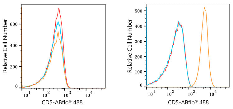 ABflo® 488 Rabbit anti-Human CD5 mAb