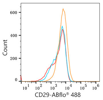 ABflo® 488 Rabbit anti-Human Integrin-β1/CD29 mAb