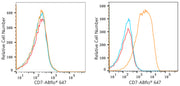 ABflo® 647 Rabbit anti-Human CD7 mAb
