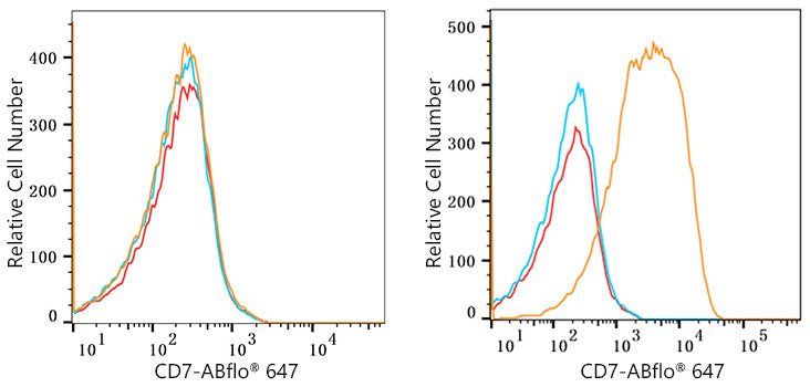 ABflo® 647 Rabbit anti-Human CD7 mAb