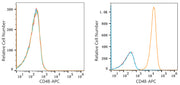 APC Rabbit anti-Human CD48 mAb, glycerol free