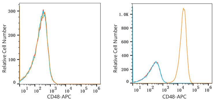 APC Rabbit anti-Human CD48 mAb, glycerol free