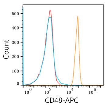 APC Rabbit anti-Human CD48 mAb, glycerol free