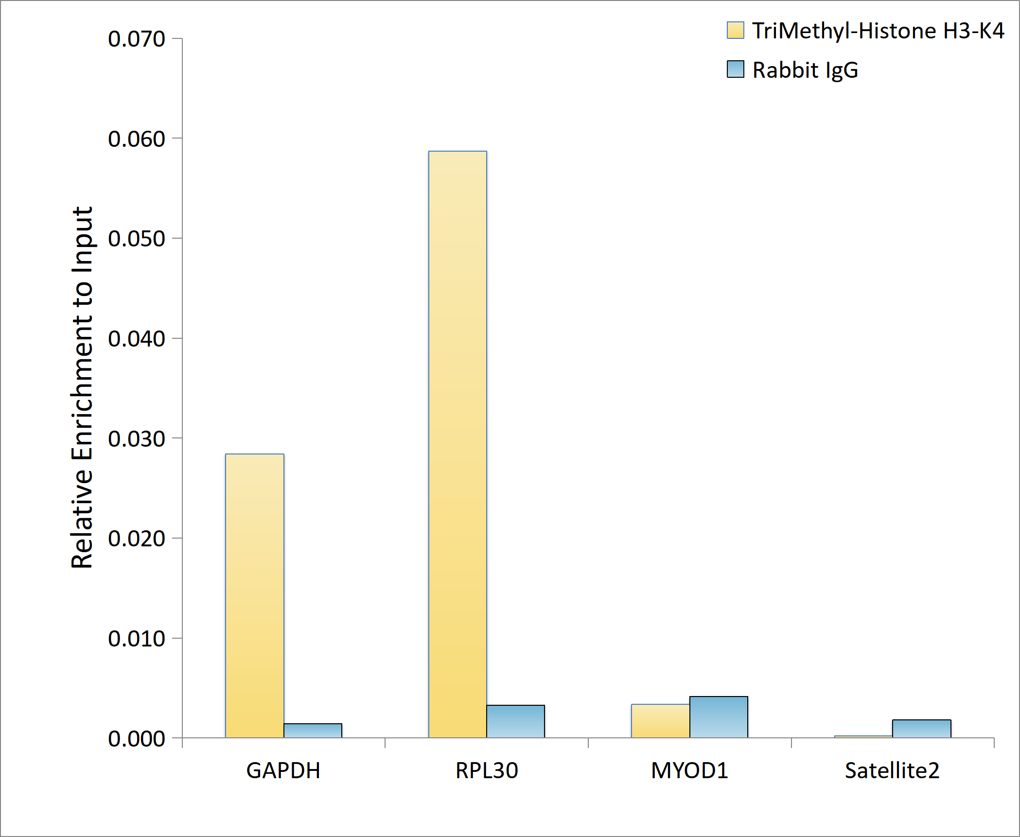 TriMethyl-Histone H3-K4 Rabbit mAb