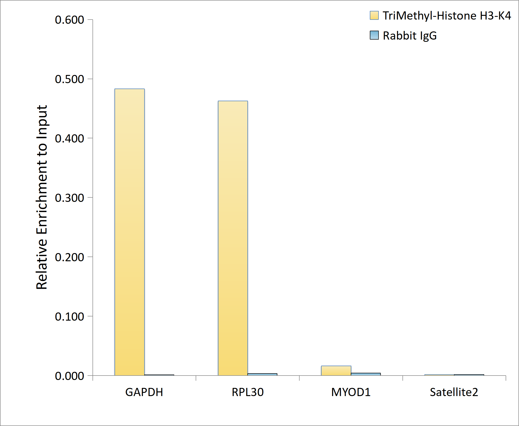 TriMethyl-Histone H3-K4 Rabbit mAb