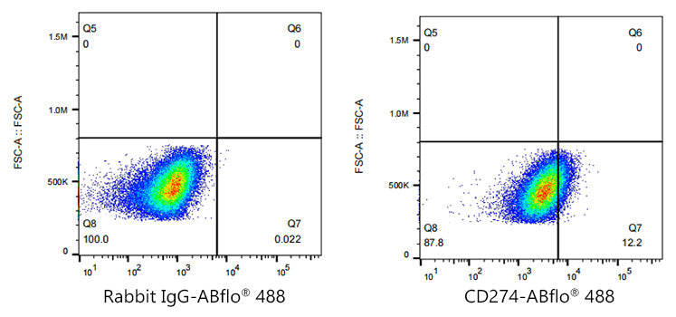 ABflo® 488 Rabbit anti-Human PD-L1/CD274 mAb