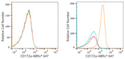 ABflo® 647 Rabbit anti-Human CD172a/SIRPα mAb