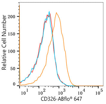 ABflo® 647 Rabbit anti-Human CD326/EPCAM mAb