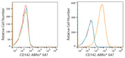 ABflo® 647 Rabbit anti-Human CD142 mAb