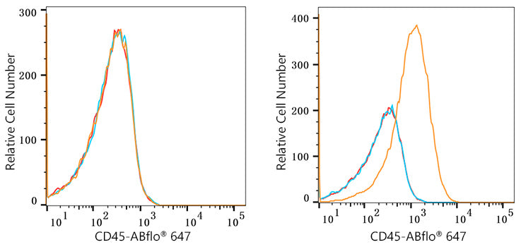 ABflo® 647 Rabbit anti-Human/Monkey CD45 mAb