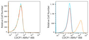ABflo® 488 Rabbit anti-Human CDCP1 mAb