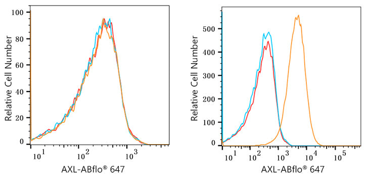 ABflo® 647 Rabbit anti-Human AXL mAb