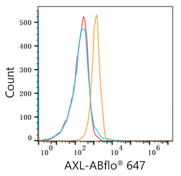 ABflo® 647 Rabbit anti-Human AXL mAb