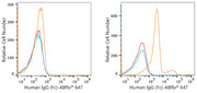 ABflo® 647 Rabbit anti-Human IgG (Fc) mAb