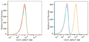 ABflo® 488 Rabbit anti-Human CD31/PECAM1 mAb