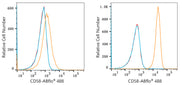 ABflo® 488 Rabbit anti-Human CD58 mAb