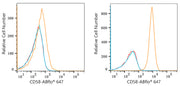 ABflo® 647 Rabbit anti-Human CD58 mAb
