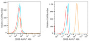 ABflo® 488 Rabbit anti-Human CD68 mAb
