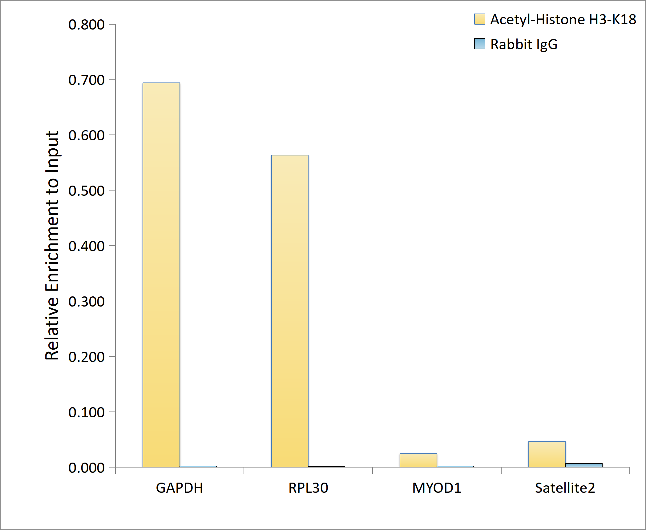 Acetyl-Histone H3-K18 Rabbit mAb