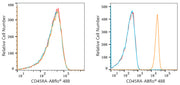 ABflo® 488 Rabbit anti-Human CD45RA mAb