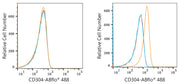 ABflo® 488 Rabbit anti-Human CD304/Neuropilin-1 mAb