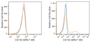 ABflo® 488 Rabbit anti-Human CD150/SLAM mAb