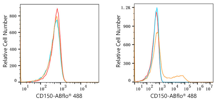 ABflo® 488 Rabbit anti-Human CD150/SLAM mAb