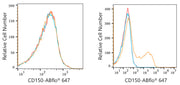 ABflo® 647 Rabbit anti-Human CD150/SLAM mAb
