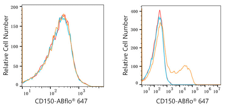 ABflo® 647 Rabbit anti-Human CD150/SLAM mAb
