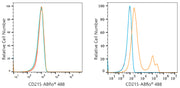 ABflo® 488 Rabbit anti-Human CD215/IL-15R alpha mAb