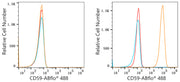 ABflo® 488 Rabbit anti-Human CD59 mAb
