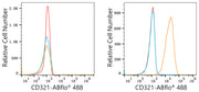ABflo® 488 Rabbit anti-Human JAM-A/CD321/F11R mAb