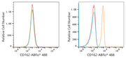 ABflo® 488 Rabbit anti-Human CD162/PSGL-1 mAb