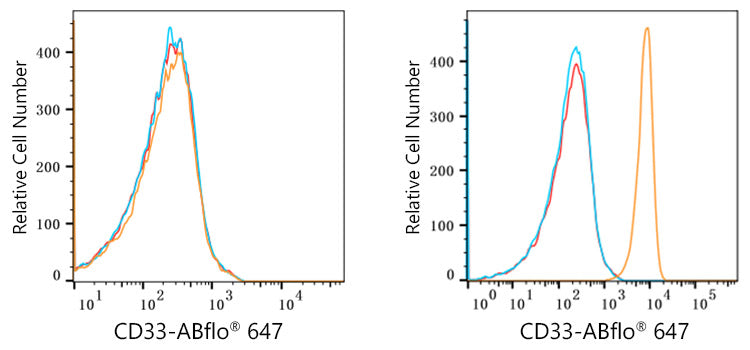 ABflo® 647 Rabbit anti-Human CD33 mAb