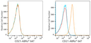 ABflo® 647 Rabbit anti-Human CR2/CD21 mAb
