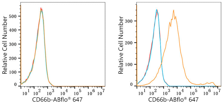 ABflo® 647 Rabbit anti-Human CD66b mAb