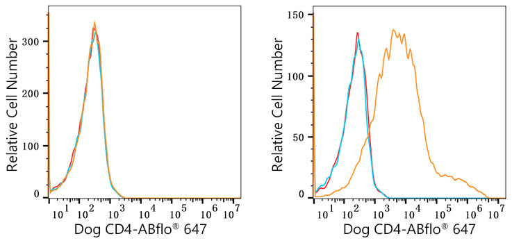 ABflo® 647 Rabbit anti-Dog CD4 mAb