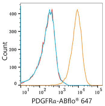 ABflo® 647 Rabbit anti-Human/Mouse PDGFRα/CD140a mAb