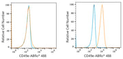 ABflo® 488 Rabbit anti-Human/Mouse Integrin alpha 5 (ITGA5/CD49e) mAb