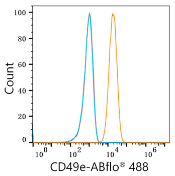 ABflo® 488 Rabbit anti-Human/Mouse Integrin alpha 5 (ITGA5/CD49e) mAb