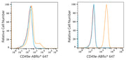 ABflo® 647 Rabbit anti-Human/Mouse Integrin alpha 5 (ITGA5/CD49e) mAb
