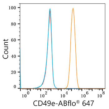 ABflo® 647 Rabbit anti-Human/Mouse Integrin alpha 5 (ITGA5/CD49e) mAb