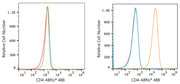 ABflo® 488 Rabbit anti-Human/Monkey CD4 mAb