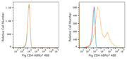 ABflo® 488 Rabbit anti-Pig CD4 mAb