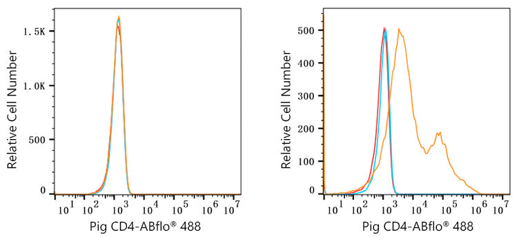 ABflo® 488 Rabbit anti-Pig CD4 mAb