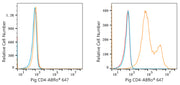ABflo® 647 Rabbit anti-Pig CD4 mAb
